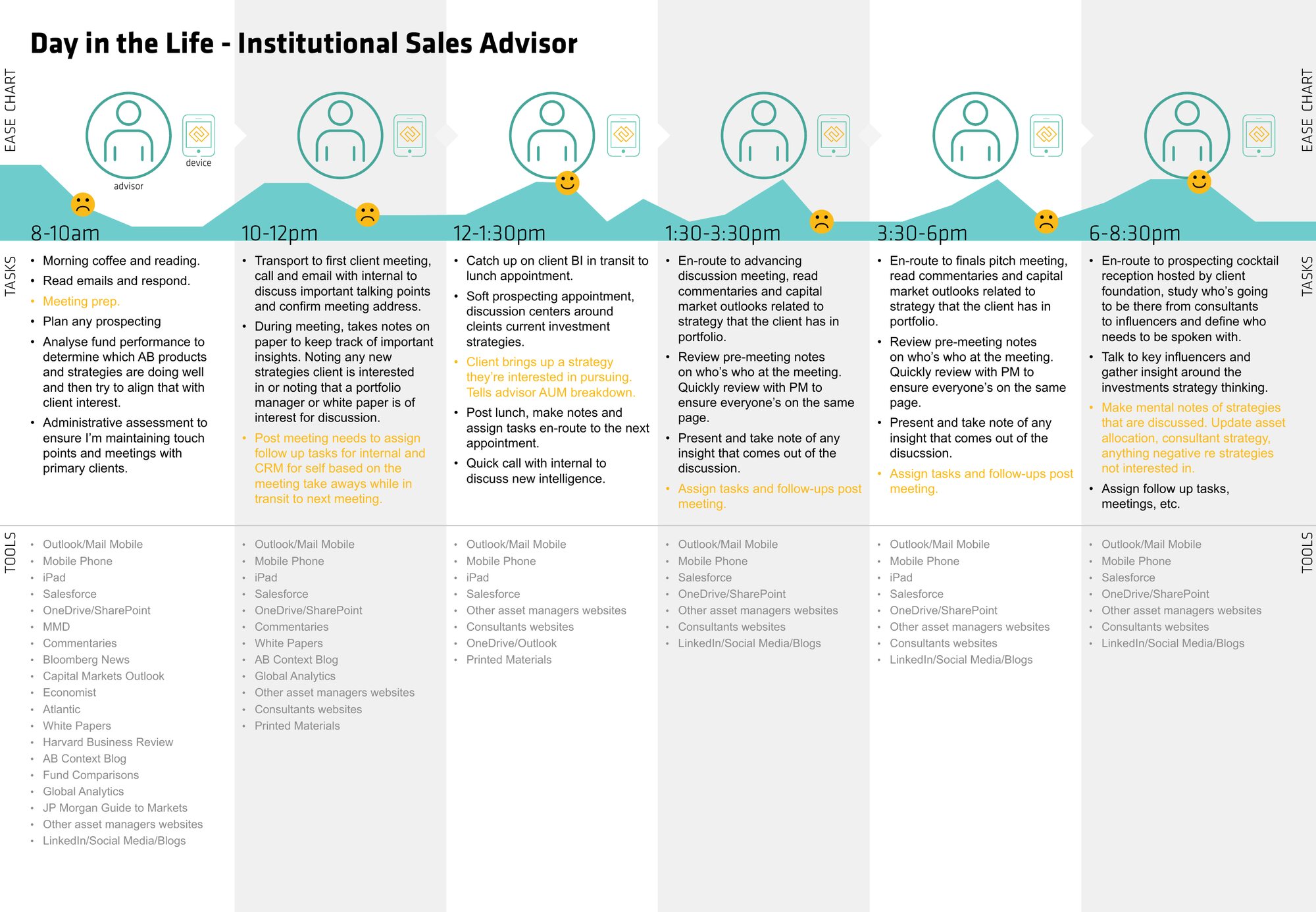 Day in the life of an institutional sales advisor: six time blocks from 8am to 8:30pm, an ease line that dips after each meeting, the tasks in each block with the CRM moments highlighted, and the tools used in each, from Outlook and the iPad to Salesforce and printed materials.
