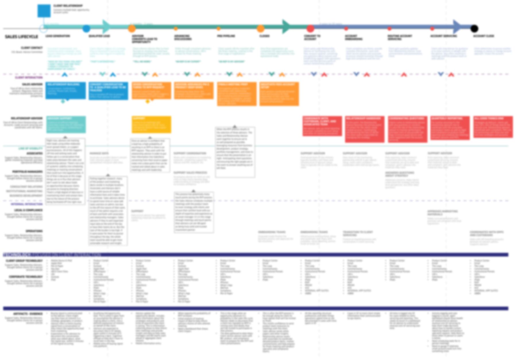 The full sales and account lifecycle map, blurred: eleven stages along a colored timeline, with rows for the client, the sales and relationship advisors, the teams behind the line of visibility, technology, and evidence.