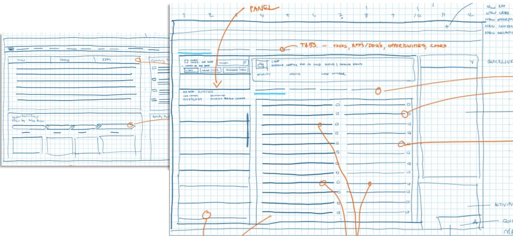 Hand-drawn wireframes on grid paper: an earlier layout on the left and, on the right, the action center with a panel, tabs for tasks, RFPs and DDQs, opportunities and cases, quick links and an activity feed, annotated in orange.